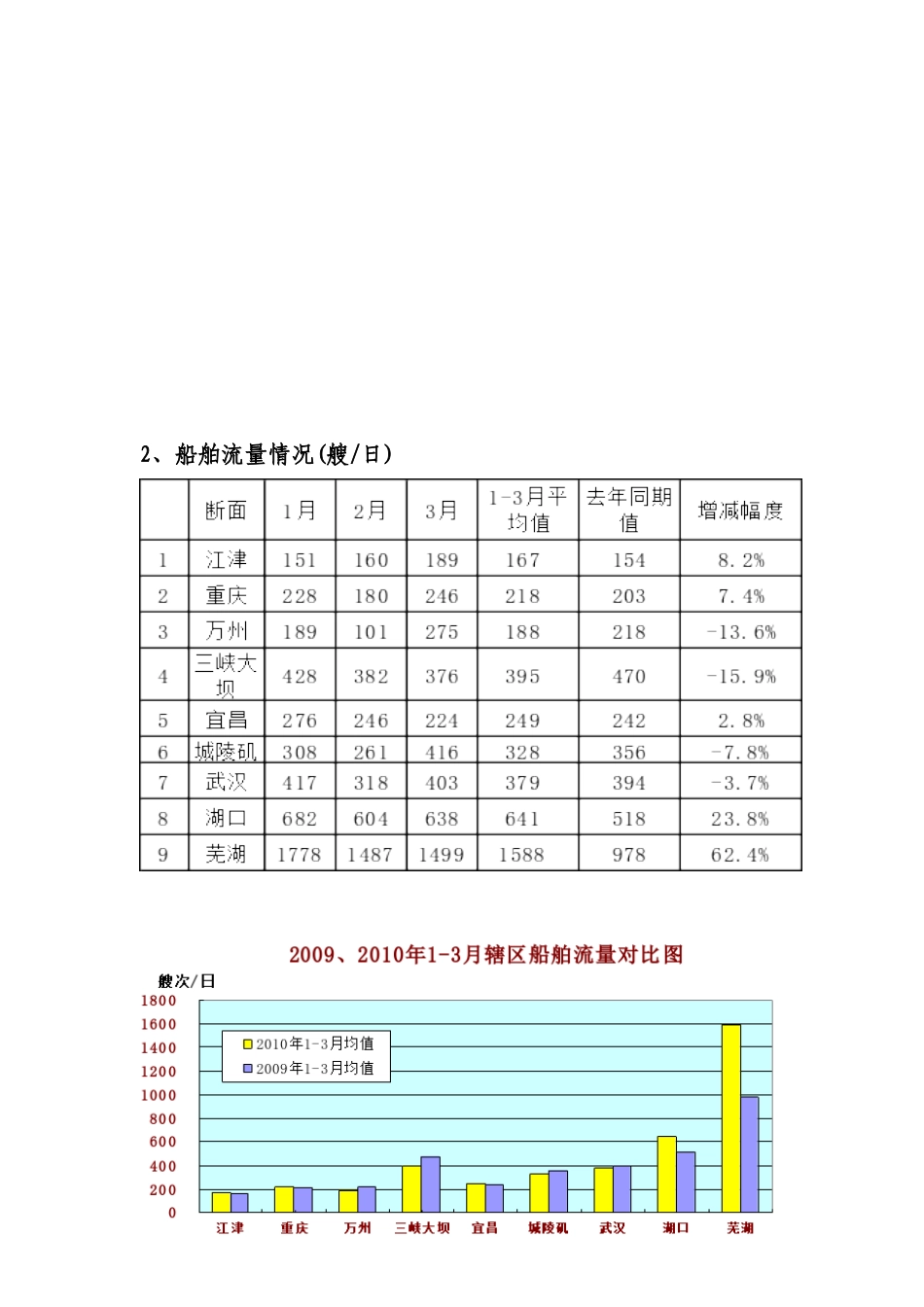 长江海事局辖区XXXX年一季度安全形势及搜救工作分析_第3页