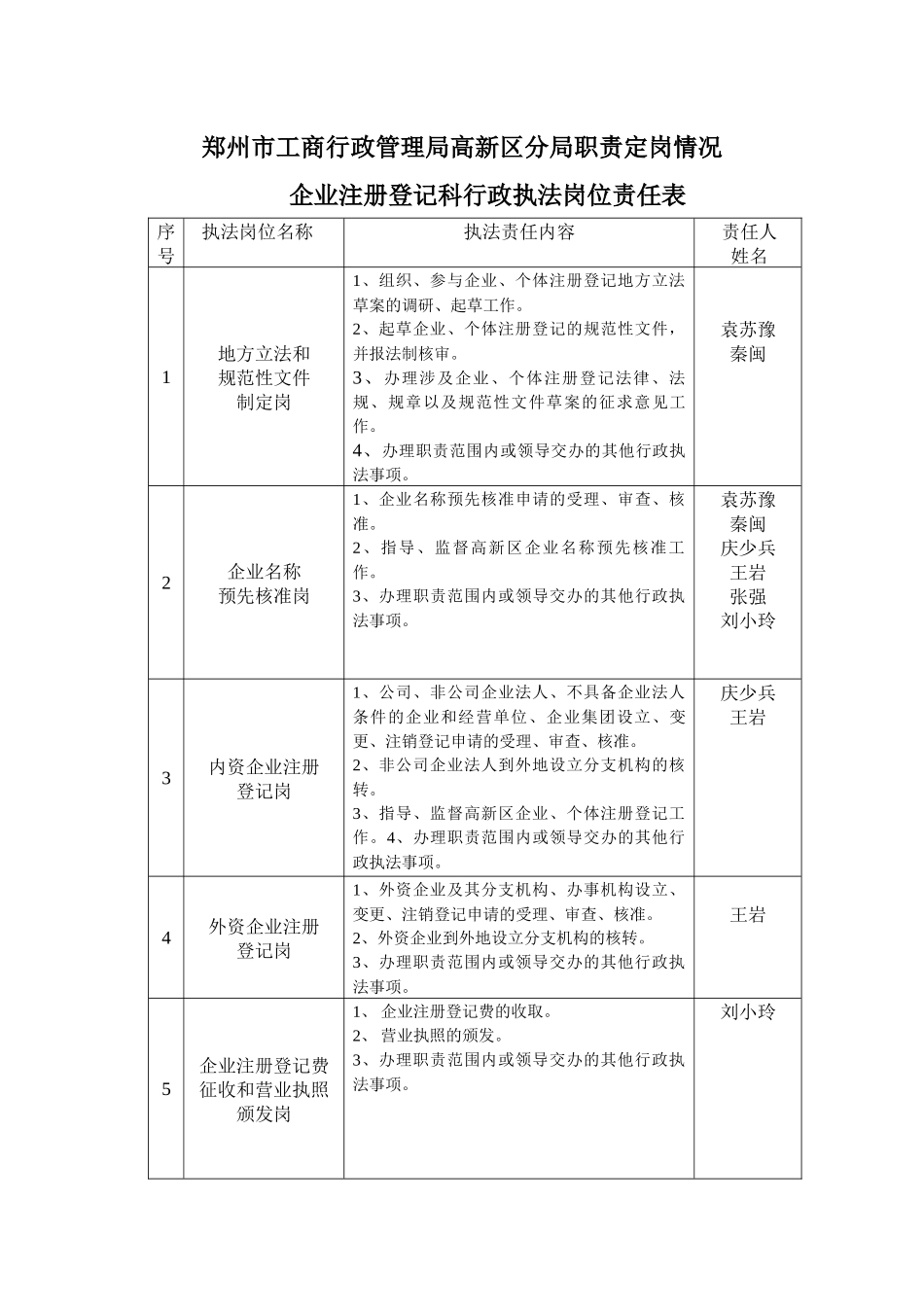 郑州市工商行政管理局高新区分局职责定岗情况_第1页