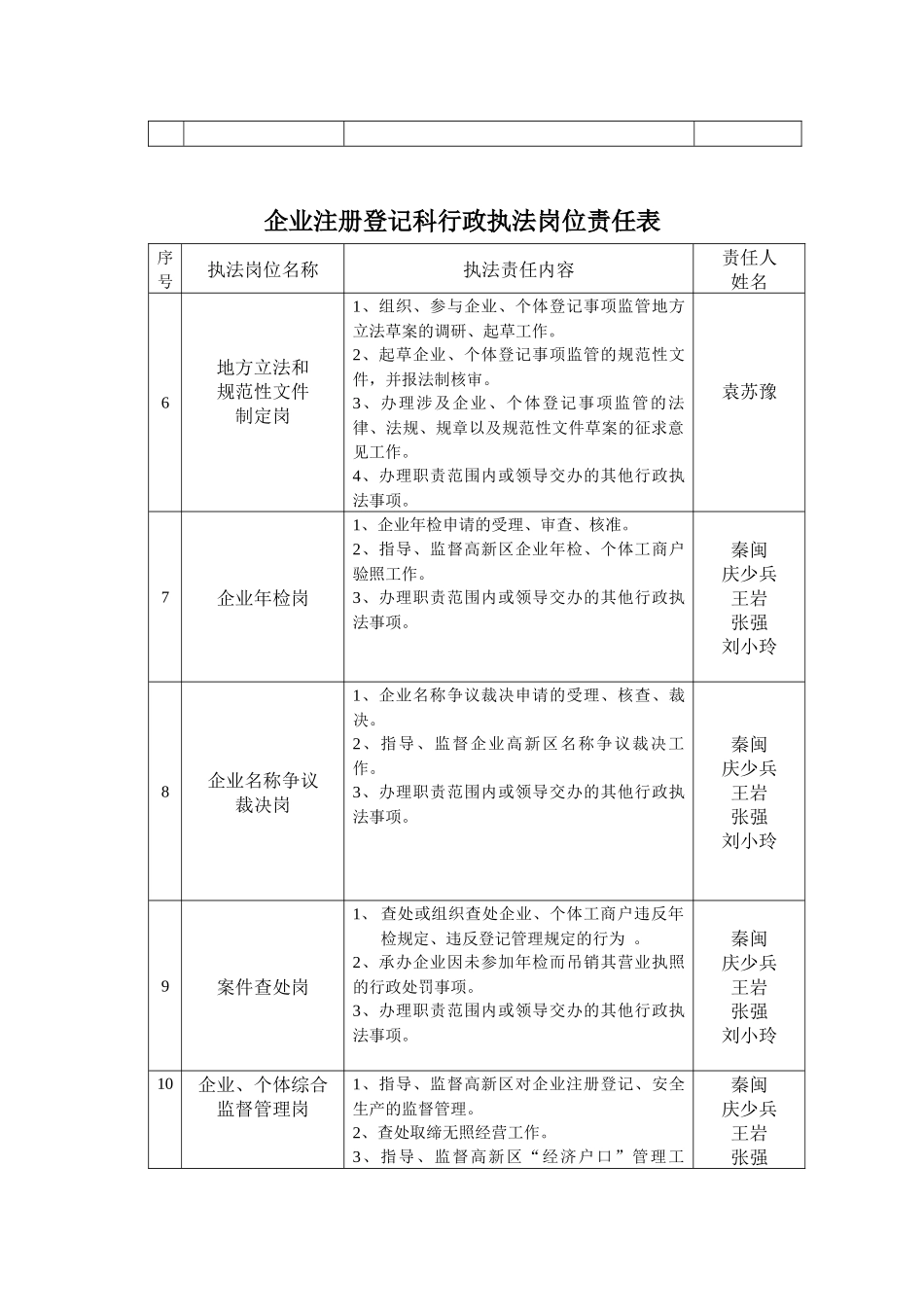 郑州市工商行政管理局高新区分局职责定岗情况_第2页