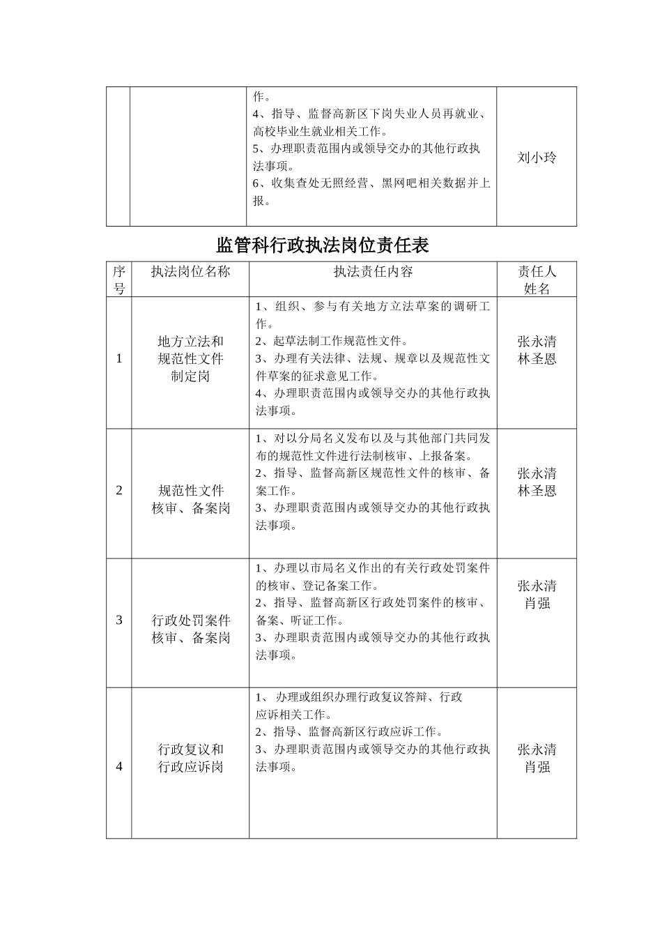 郑州市工商行政管理局高新区分局职责定岗情况_第3页