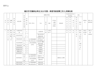 重庆市市属事业单位XXXX年第一季度考核招聘工作人员情...