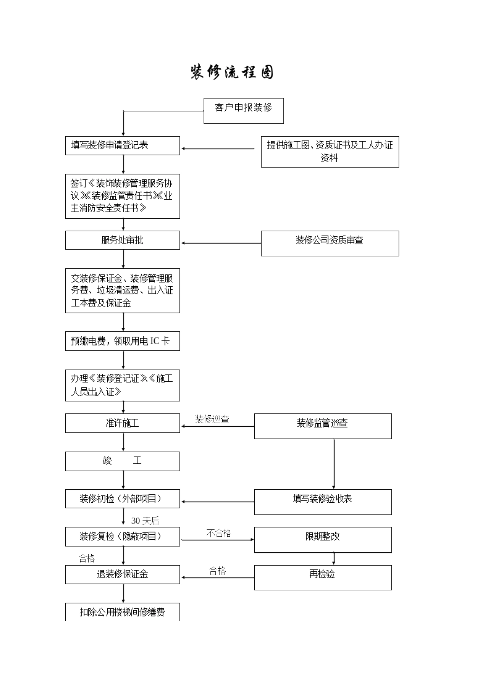 湖南盛世嘉园装修管理手册_第3页