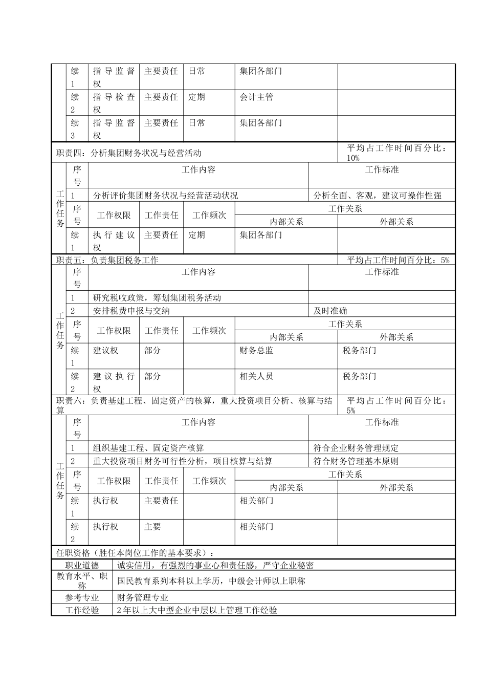 某集团财务部部长职务说明书_第2页