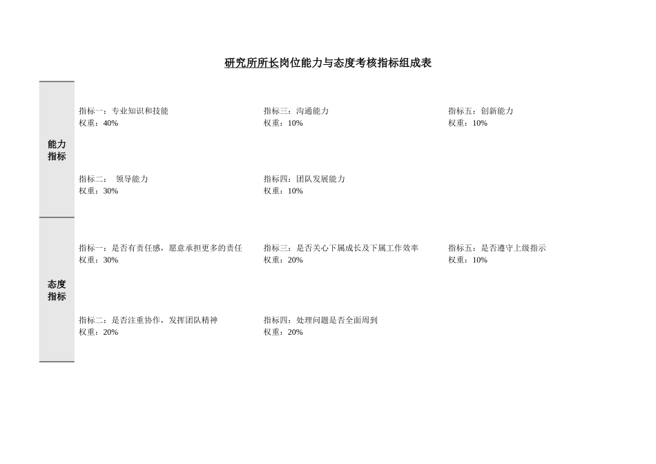 研究所绩效考核指标组成表_第3页
