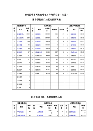 杨浦区城市网格化管理工作绩效公示(六月)