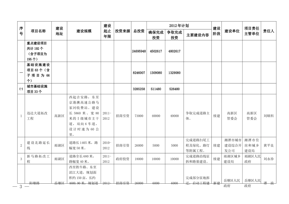 湘潭市XXXX年重点建设项目(定稿)_第3页