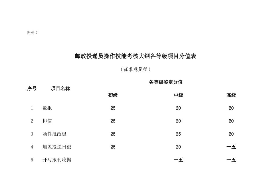 邮政投递员操作技能考核大纲_第1页