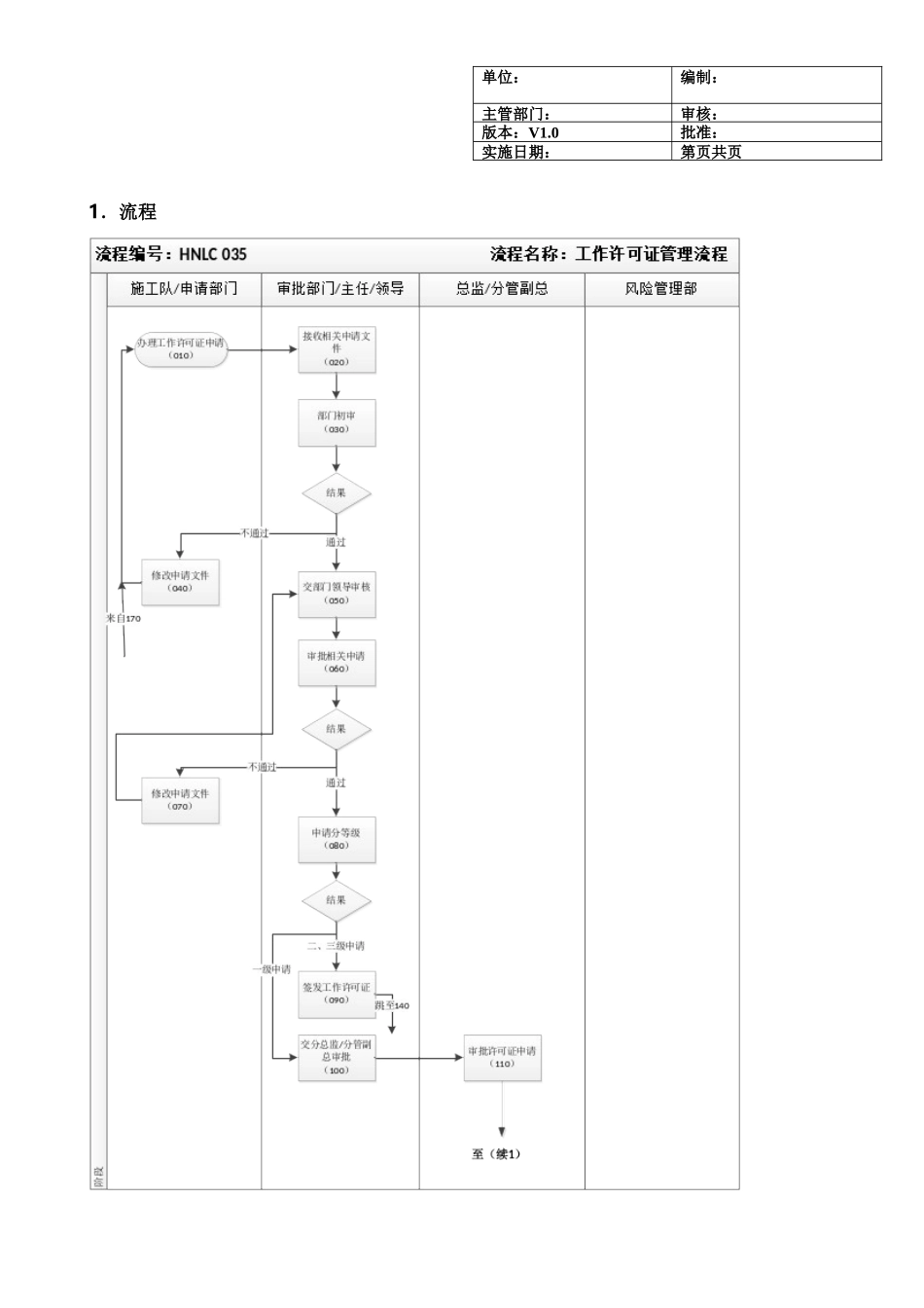 燃气公司工作许可证管理标准流程_第2页