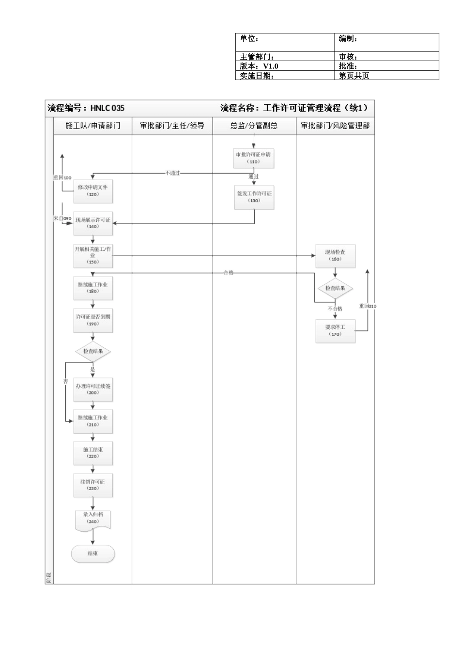 燃气公司工作许可证管理标准流程_第3页