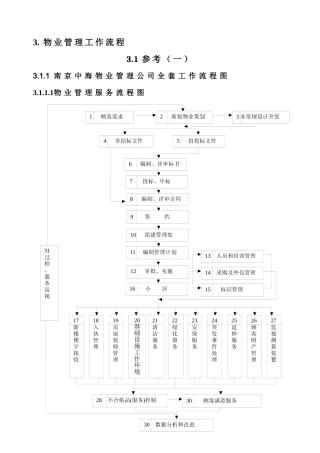 物业管理工作流程