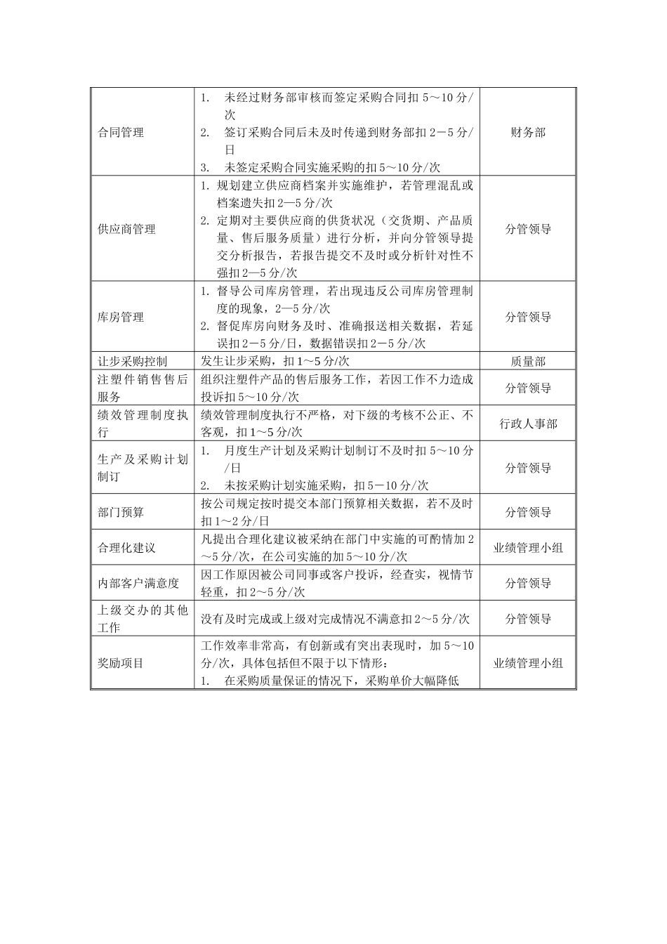 某中型制造业采购部经理岗位KPI绩效考核指标_第2页