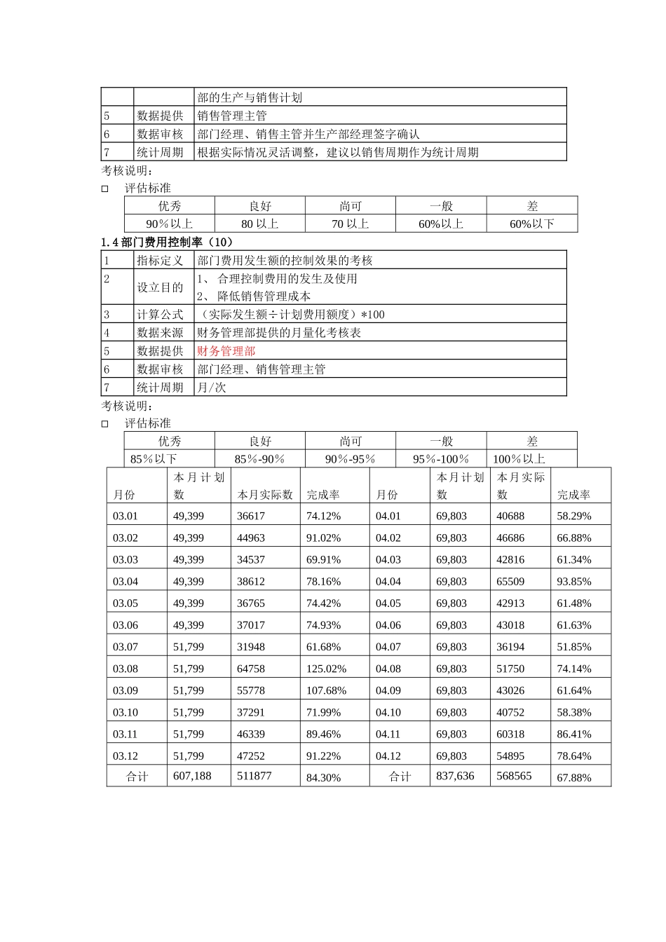 某粮油工业公司销售部kpi指标及评估标准_第2页