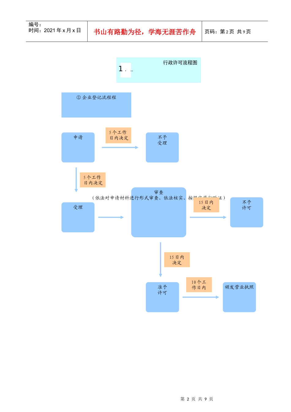 漳州市芗城区工商行政管理局行政执法流程图_第2页