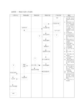 物流发货工作流程管理