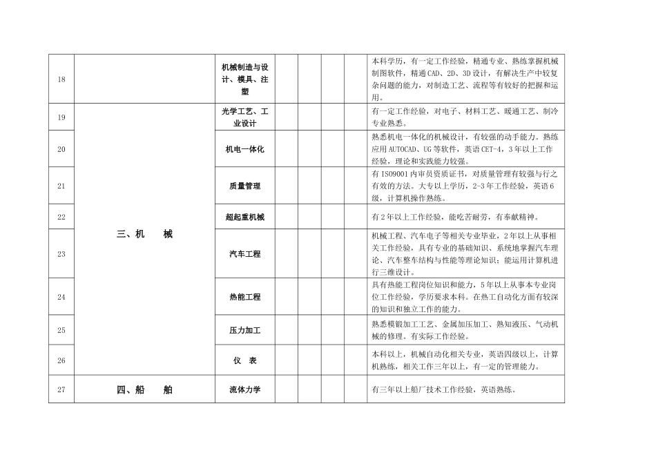 无锡市二00八年度紧缺专业人才需求目录_第3页
