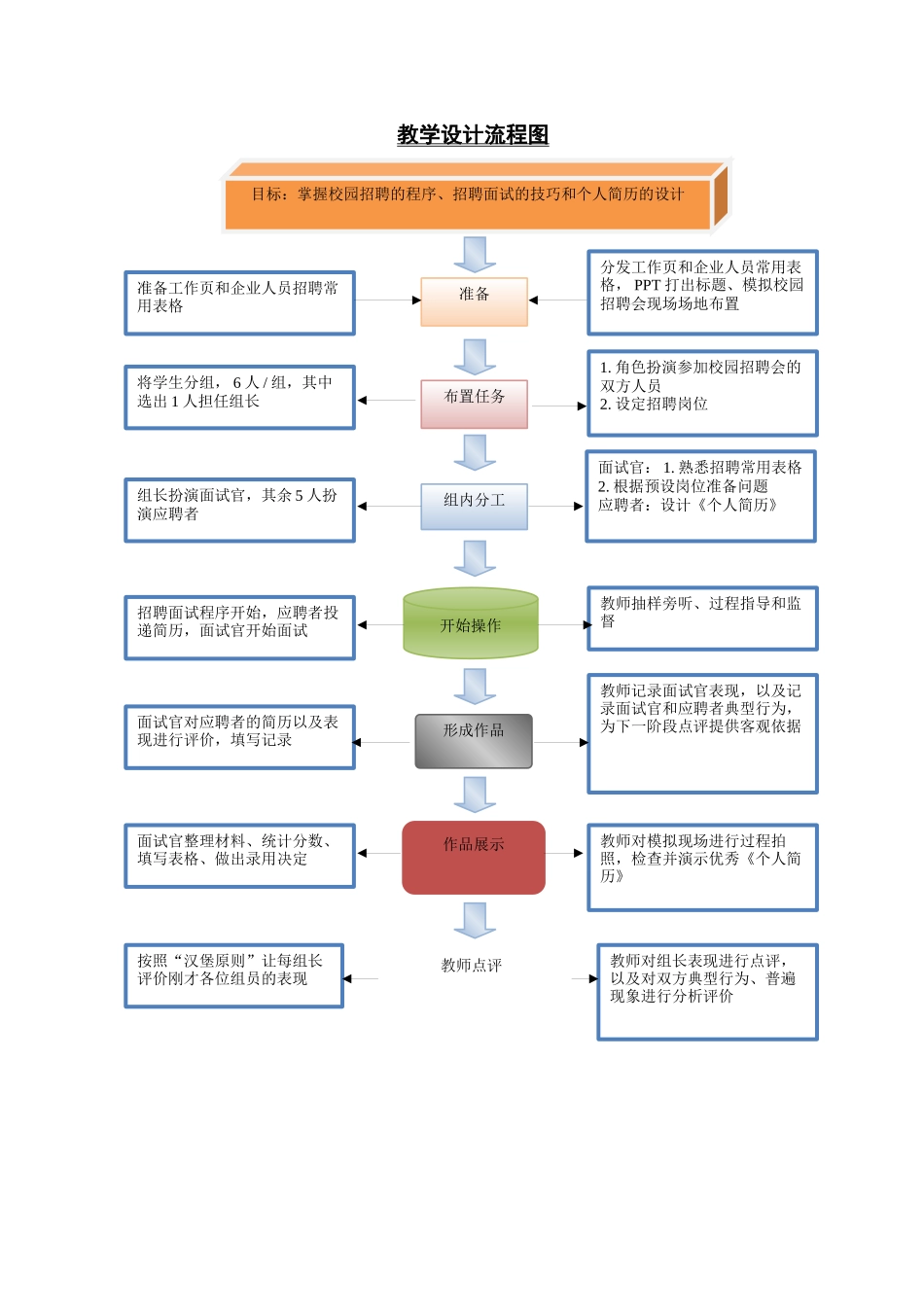 校园招聘——行动导向法教学设计_第2页