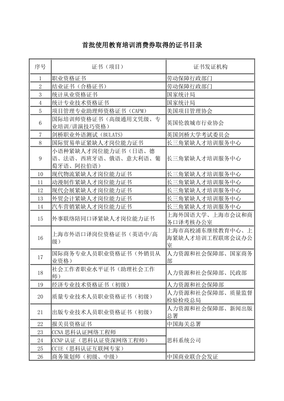 首批使用教育培训消费券取得的证书目录-浙江大学就业_第1页