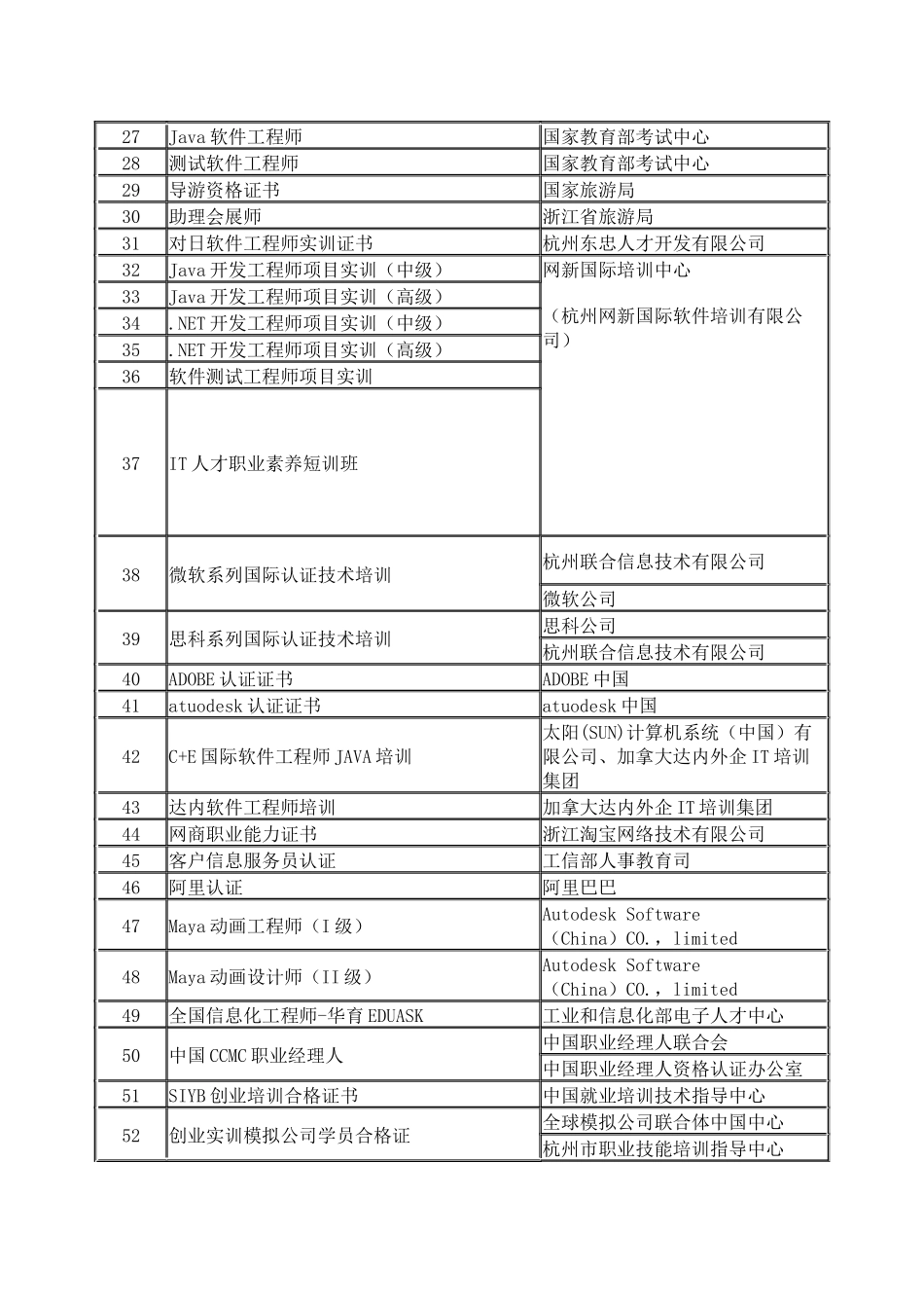 首批使用教育培训消费券取得的证书目录-浙江大学就业_第2页