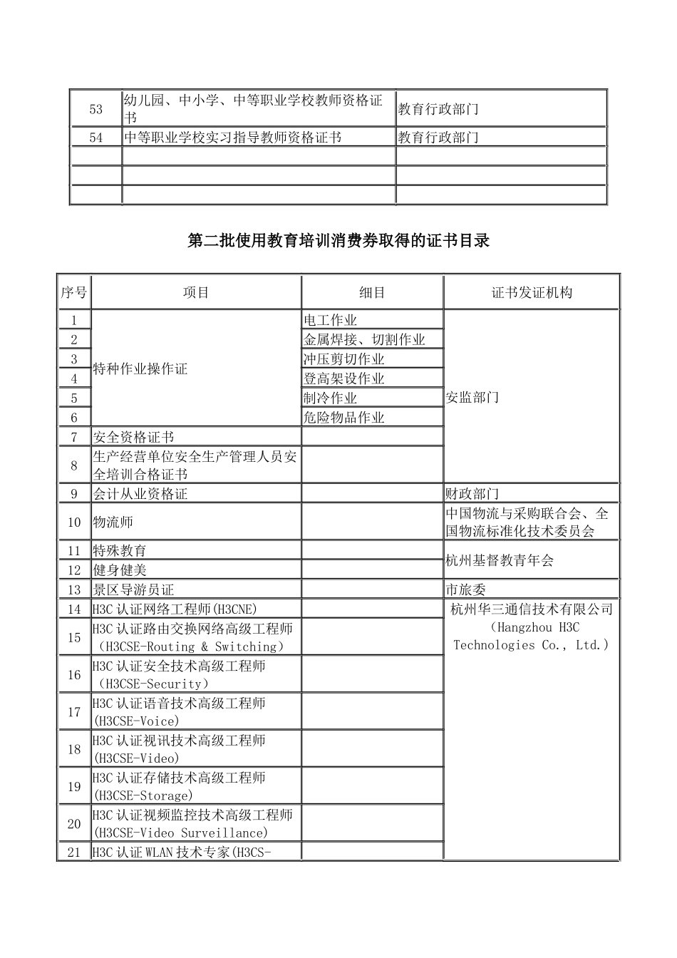 首批使用教育培训消费券取得的证书目录-浙江大学就业_第3页