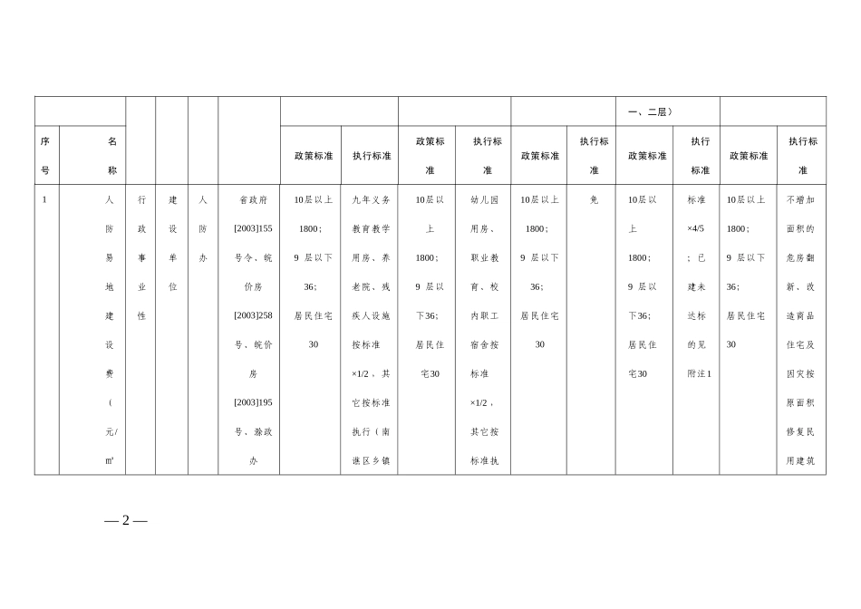 滁州市基本建设项目收费分类别标准表_第2页