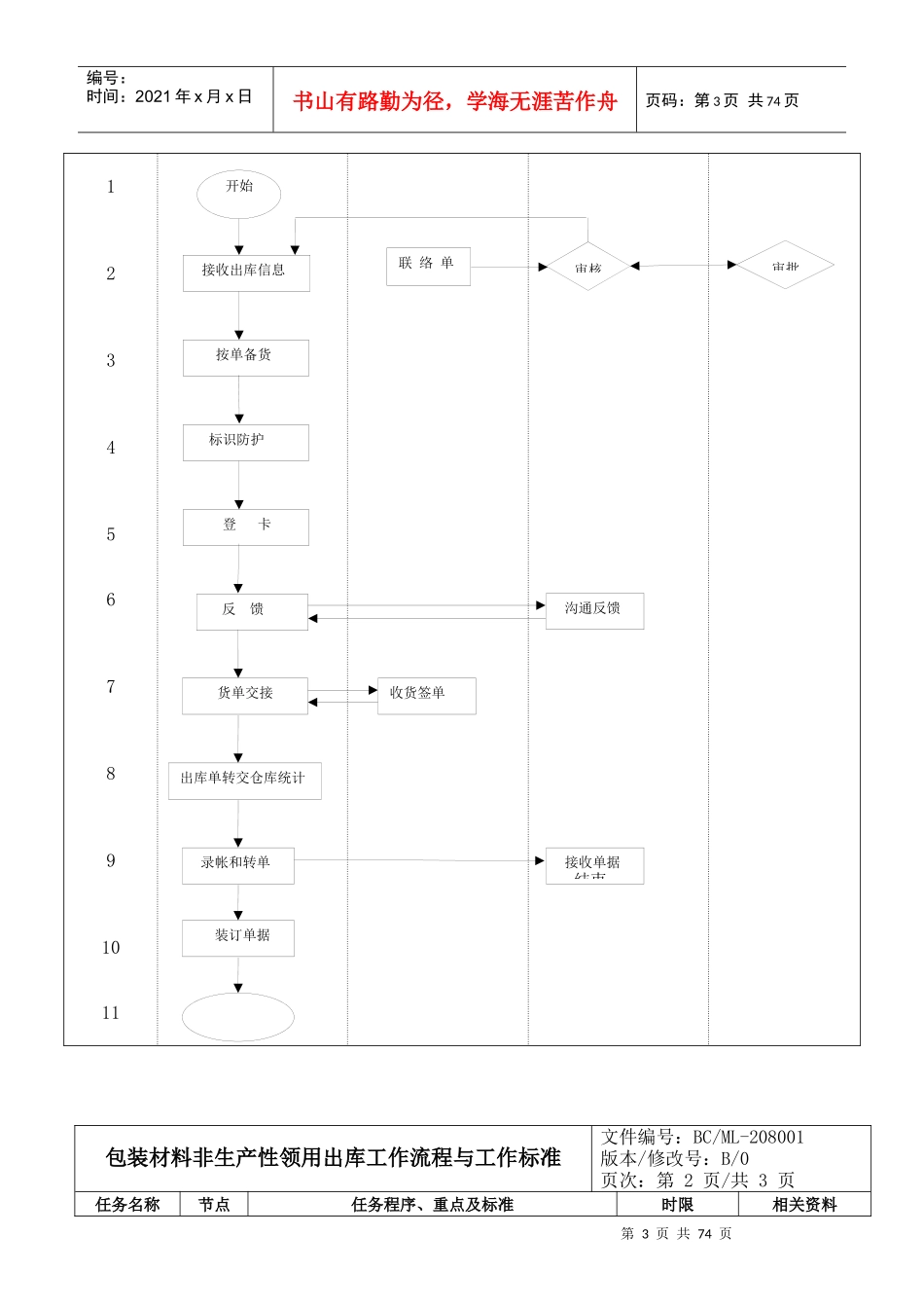 物流管理部工作流程_第3页