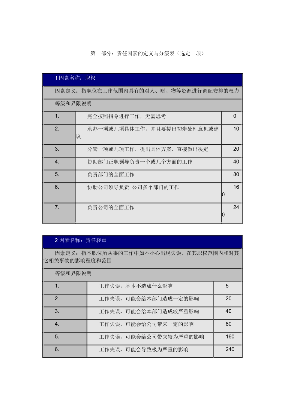 要素计点法(岗位评价)_第3页
