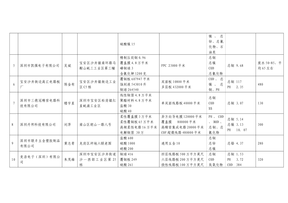 深圳市环境保护局文件_第2页