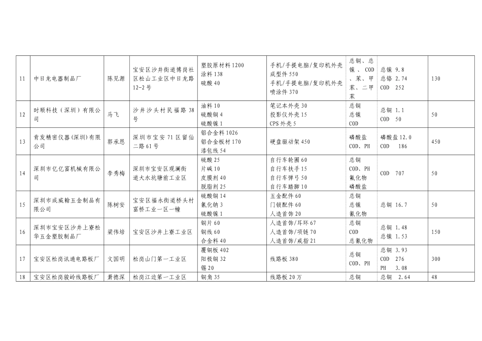 深圳市环境保护局文件_第3页