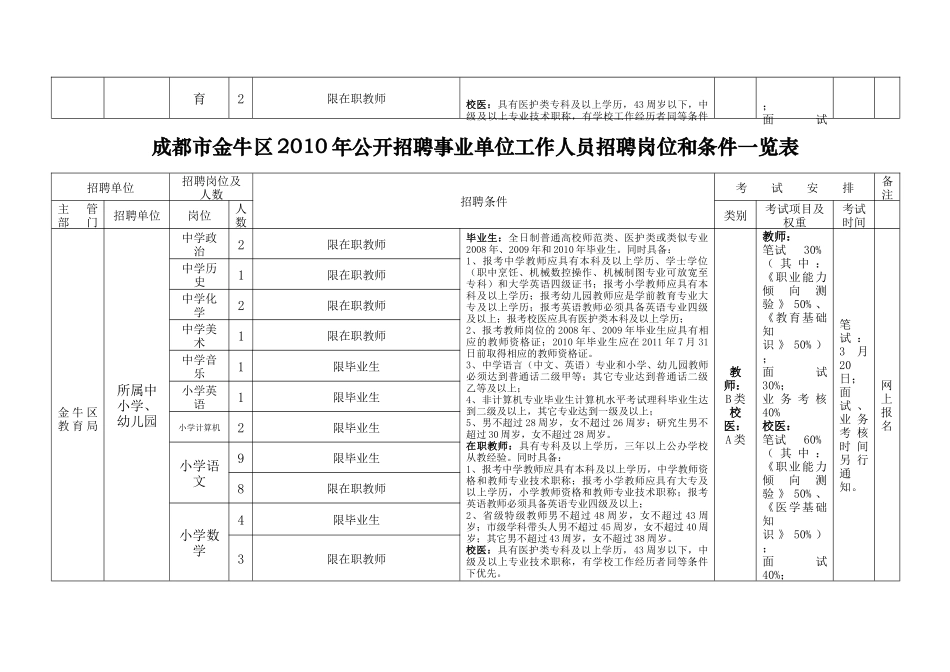整理精品成都市金牛区XXXX年公开招聘事业单位工作人员招聘岗位_第2页