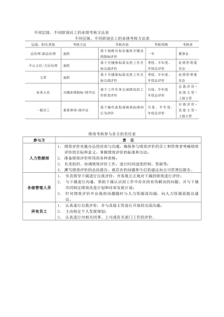 不同层级、不同职别员工的业绩考核方法表