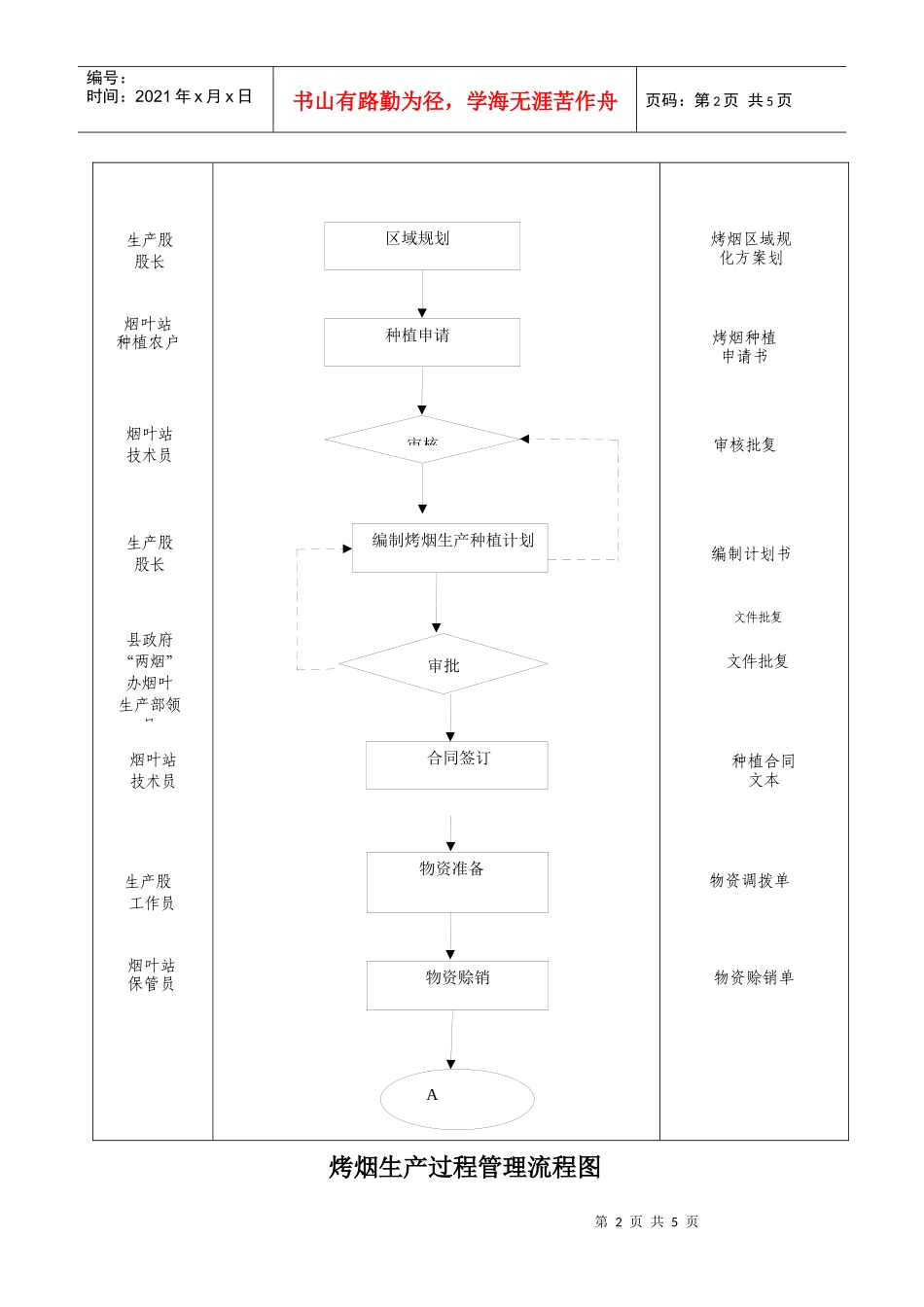 烤烟生产过程管理流程图_第2页