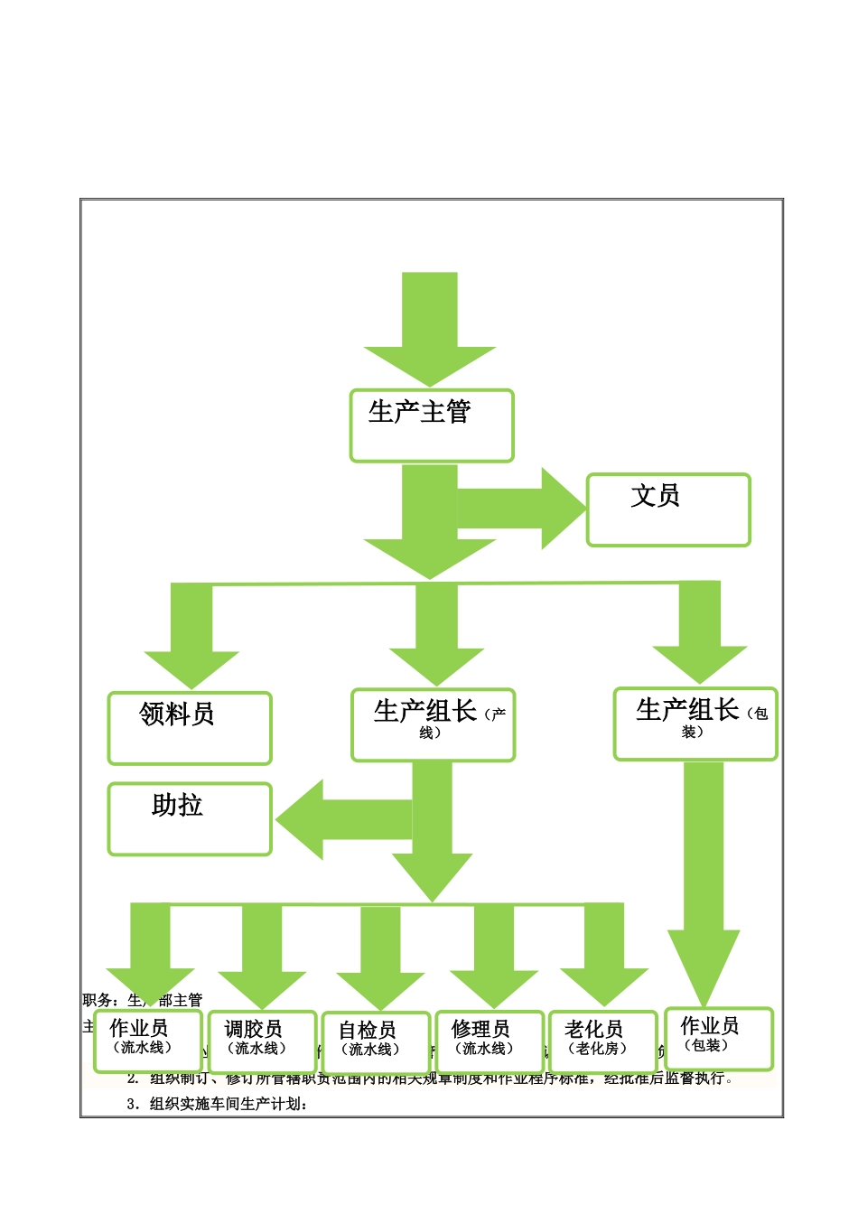 生产部组织架构及岗位职责(XXXX-08-02)_第2页