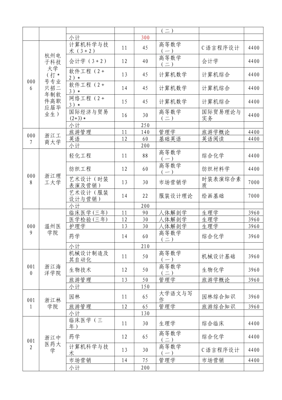 浙江省XXXX年选拔优秀应届高职高专毕业生进入本科学习试点工_第2页
