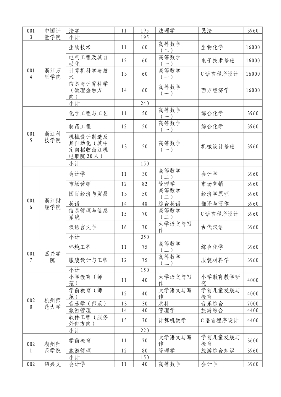 浙江省XXXX年选拔优秀应届高职高专毕业生进入本科学习试点工_第3页
