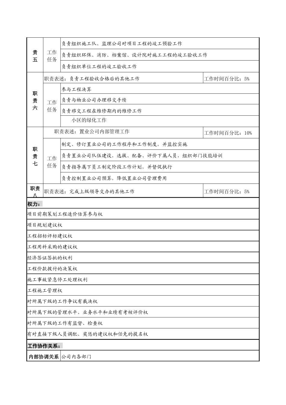 某集团置业公司总经理职务说明书_第2页