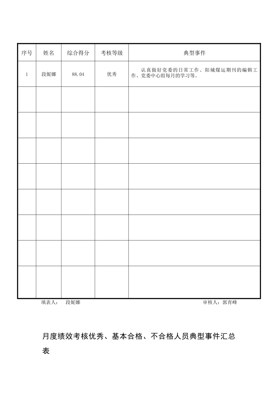 月度绩效考核优秀、基本合格、不合格人员典型事件汇总表_第2页