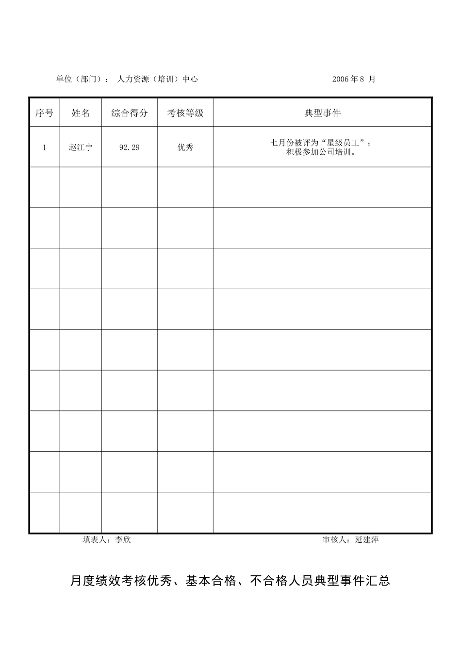 月度绩效考核优秀、基本合格、不合格人员典型事件汇总表_第3页