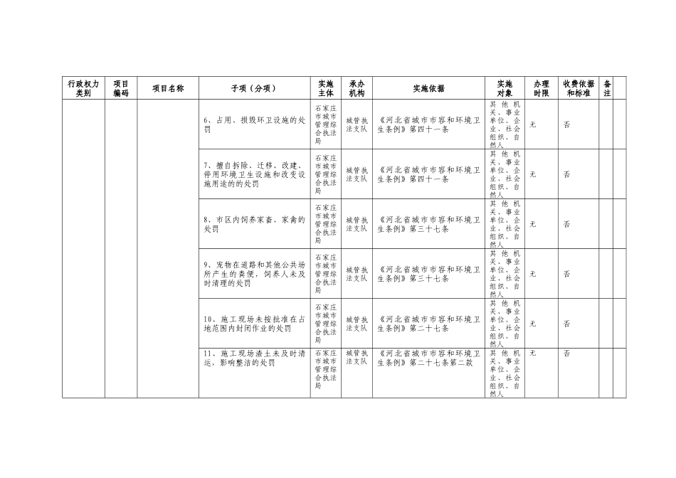 石家庄市城市管理委员会行政权力清单年（60页）_第2页