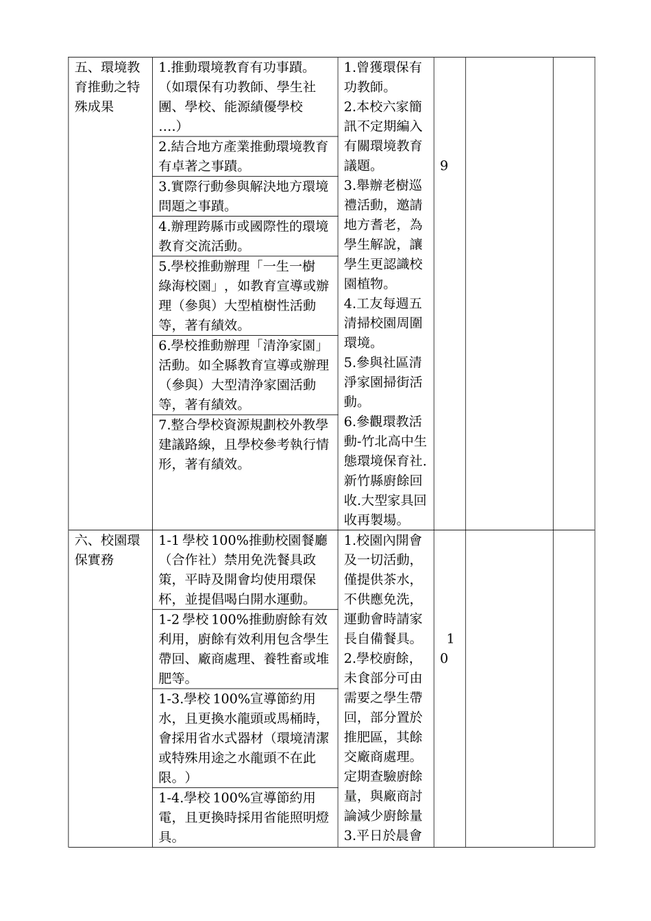 新竹县97学年度国中小永续校园与环境教育访视评分表_第3页