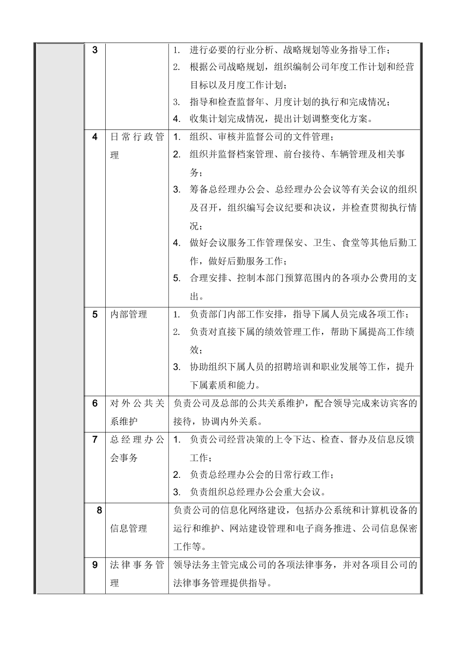 某某地产公司总经理办公室各岗位描述_第3页