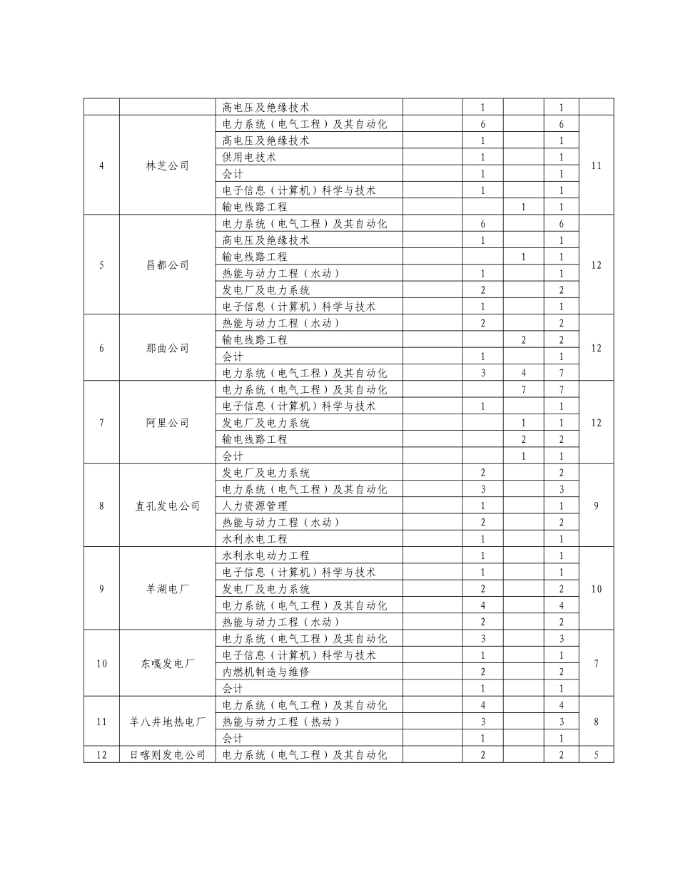 西藏电力有限公司XXXX年高校应届毕业生招聘计划_第2页