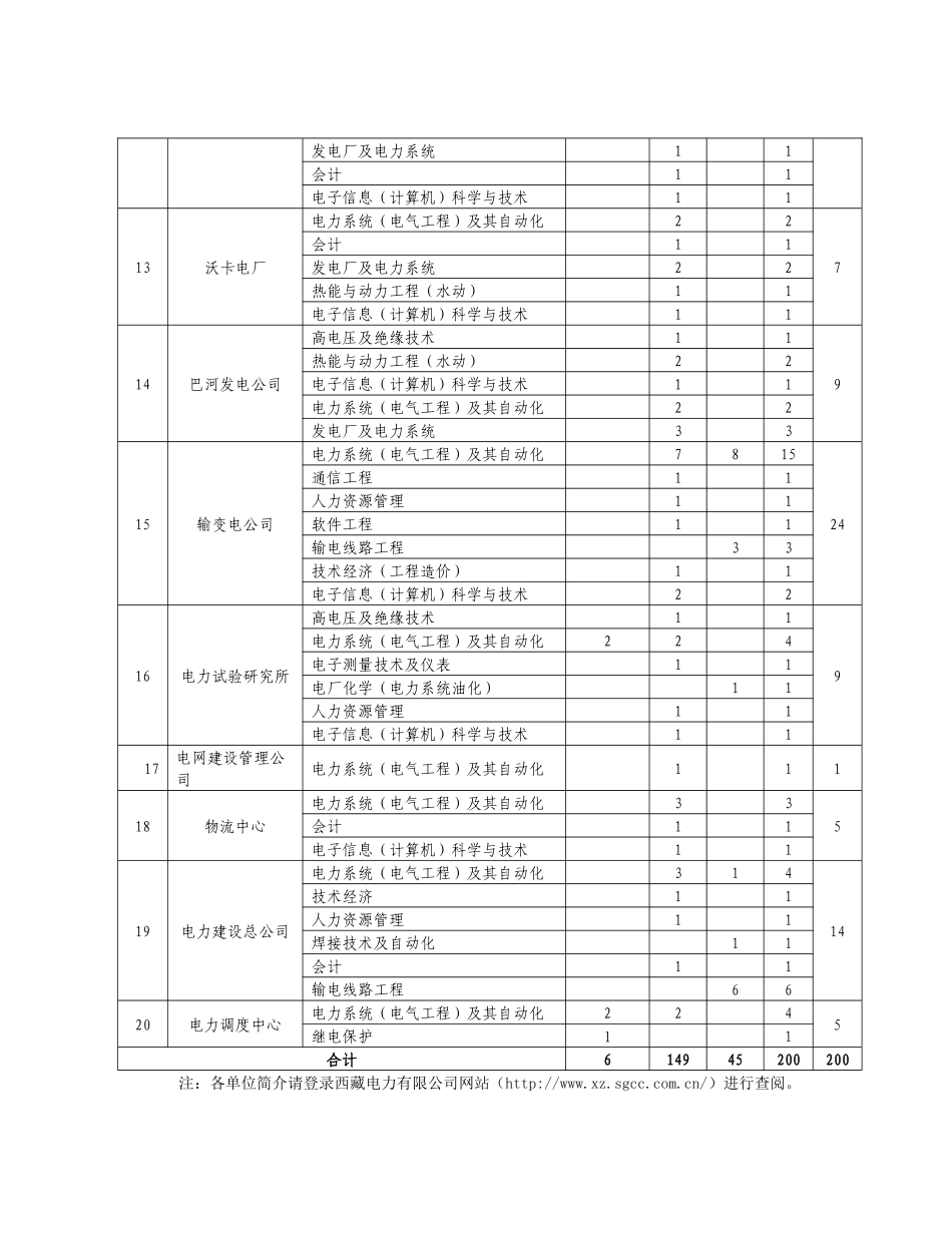 西藏电力有限公司XXXX年高校应届毕业生招聘计划_第3页