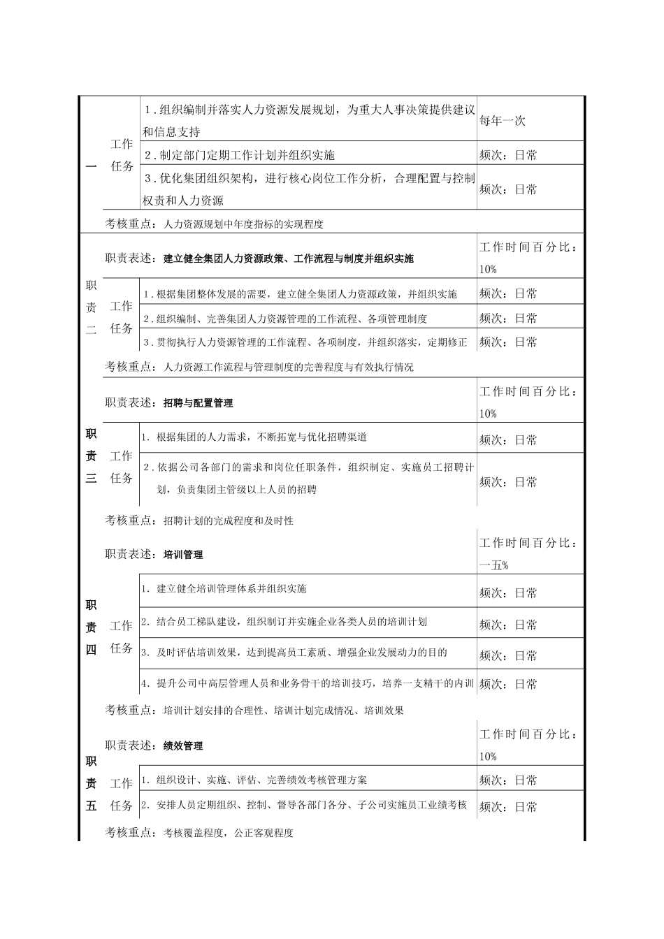 某集团人力资源部经理岗位说明书_第2页