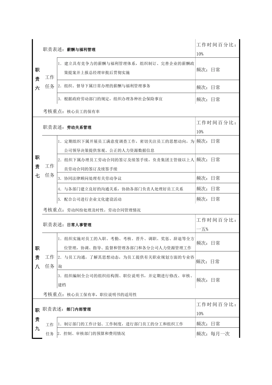 某集团人力资源部经理岗位说明书_第3页