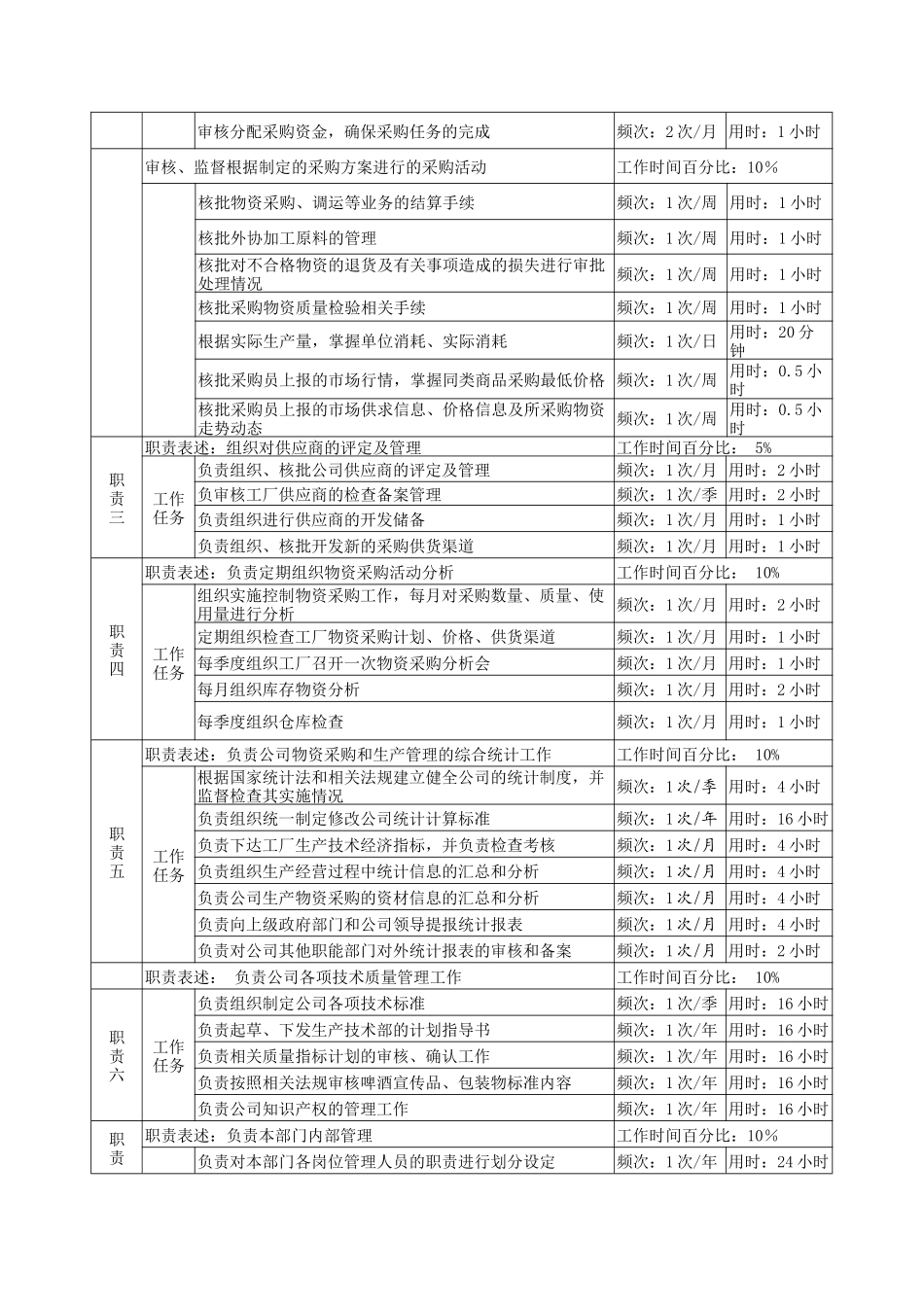 物资生产技术部部长岗岗位说明书_第2页