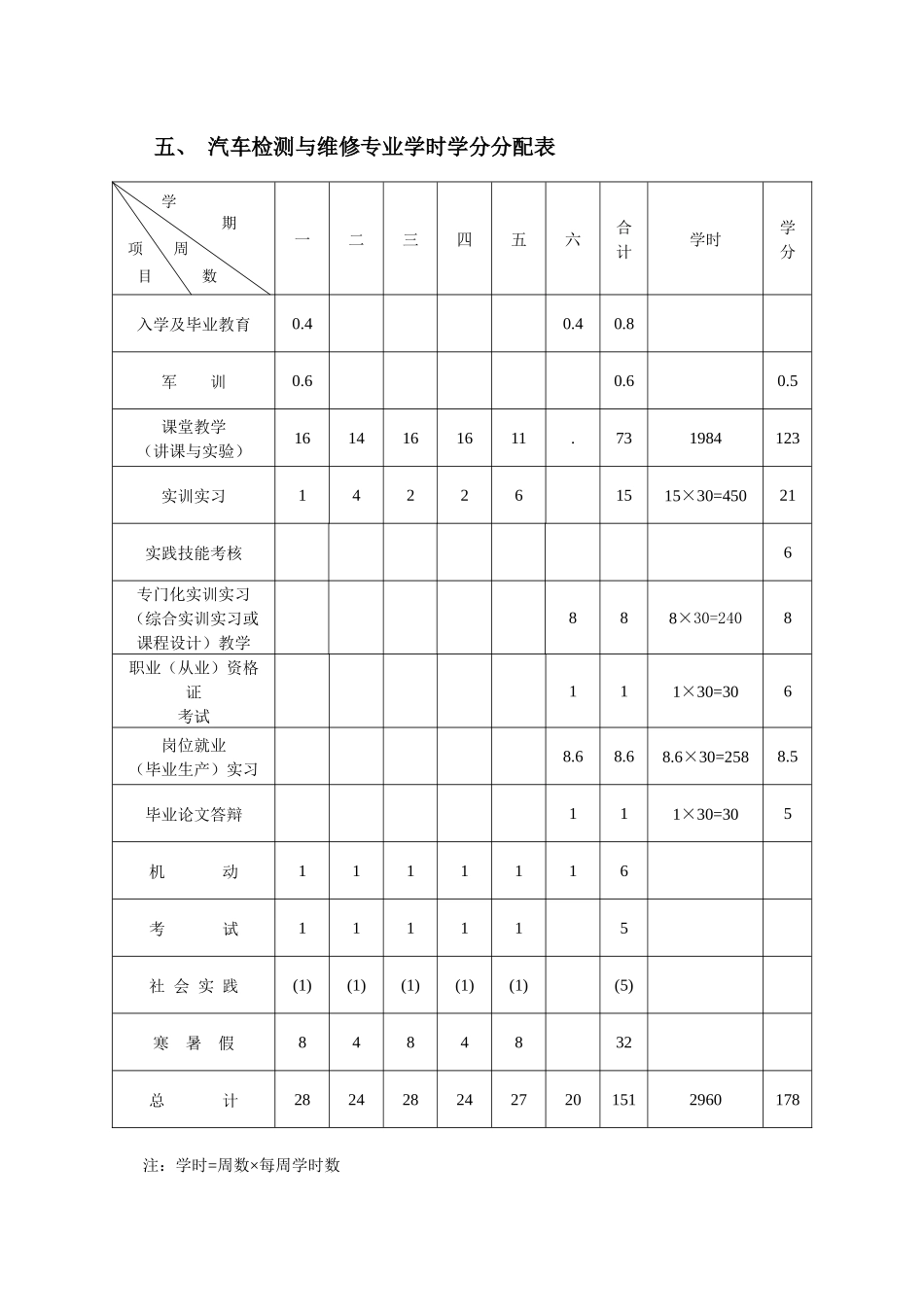 汽车检测与维修专业学年学分制人才培养方案_第2页