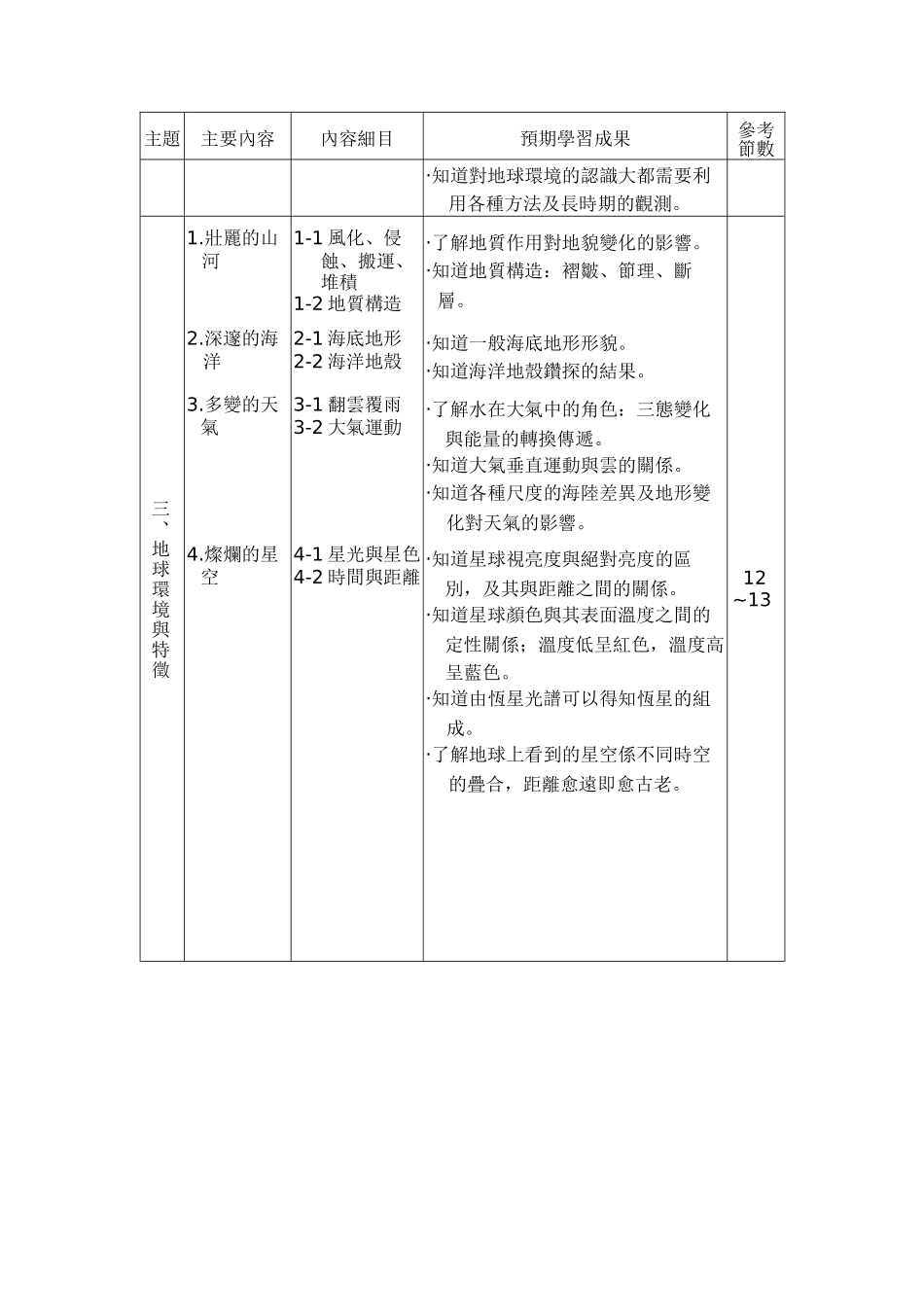 普通高级中学必修科目「地球与环境」课程纲要_第3页
