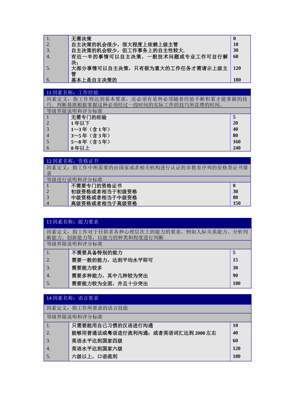 职位评价要素定义、分等明细表（ 8页）_第3页