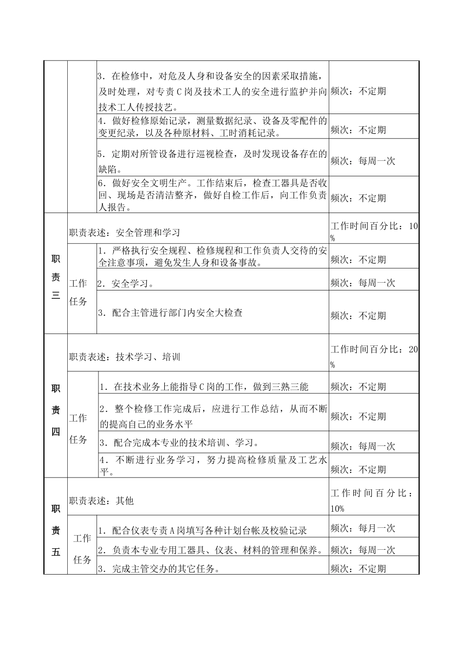 职务说明书检修部仪表专责B岗_第2页