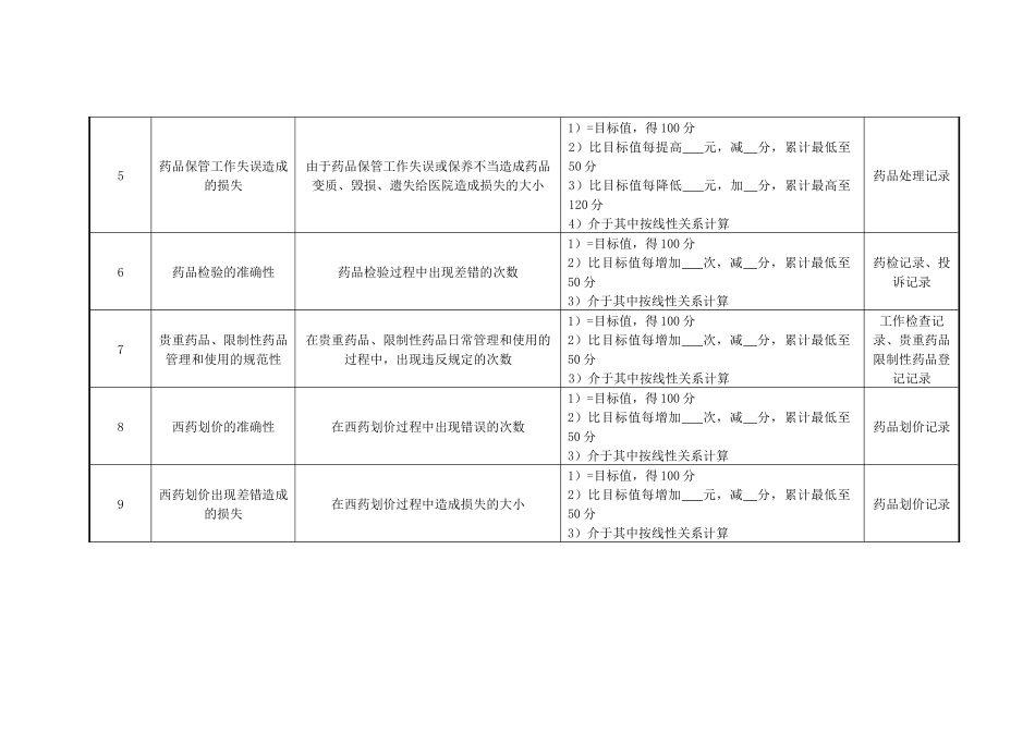 药剂科西药调剂绩效考核指标_第2页